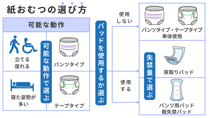 大人用紙おむつパンツ型とテープ型選び方図解
