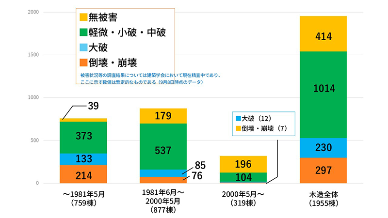 木造建築時期別被害状況のグラフ