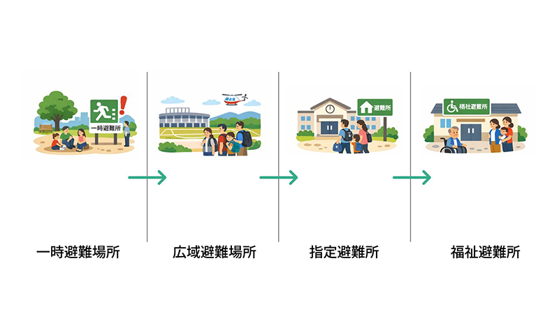 一時避難場所から福祉避難所までの流れのイラスト