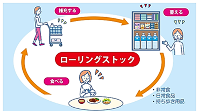 ローリングストックのサイクル図2