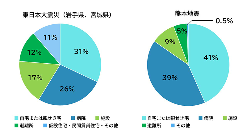 東日本大震災と熊本地震における災害関連死の発生場所比較円グラフ