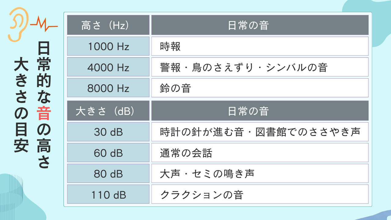 日常的な音の高さと大きさの目安