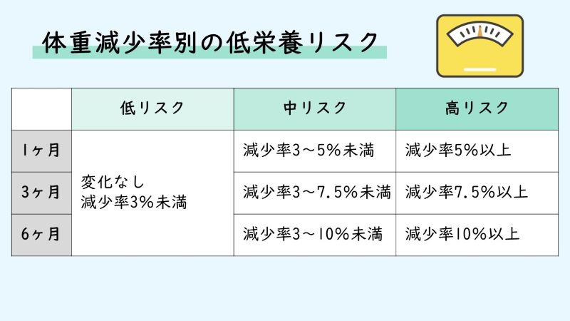 体重減少率別の低栄養リスクの表