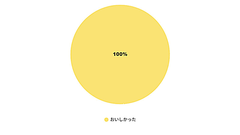ケアマネージャー10人全員「おいしかった」と回答 ふつう、おいしくなかったはゼロ