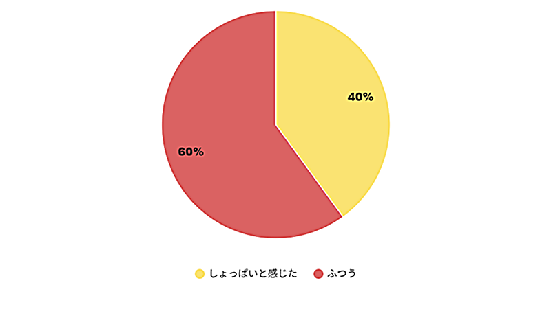 ケアマネージャー10人中4人は「しょっぱいと感じた」と回答 ふつうは6人、塩気が足りないと感じたはゼロ