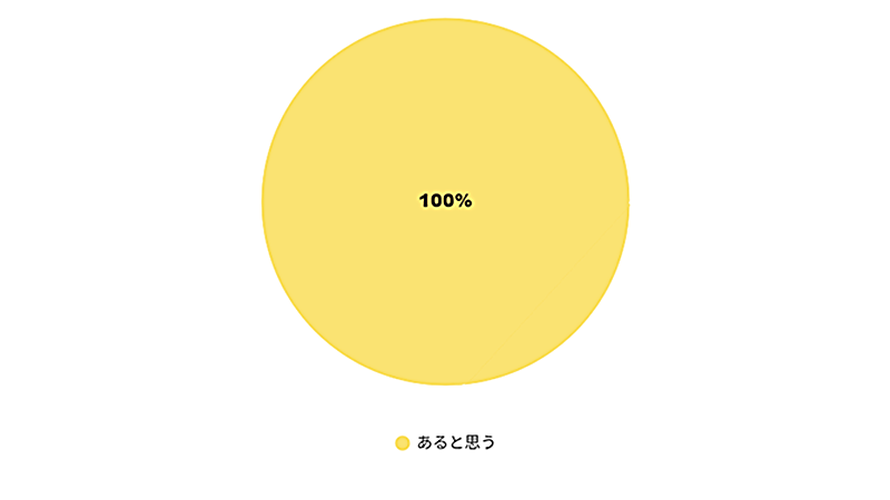 ケアマネージャー10人全員「あると思う」と回答。わからない、ないと思うはゼロ