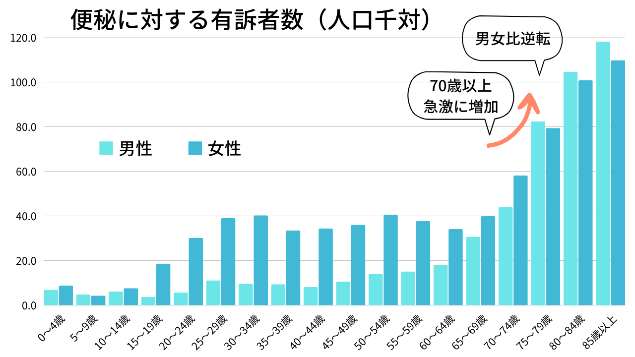 2019年厚労省の国民生活基礎調査にある「便秘の有訴者数」をグラフ化