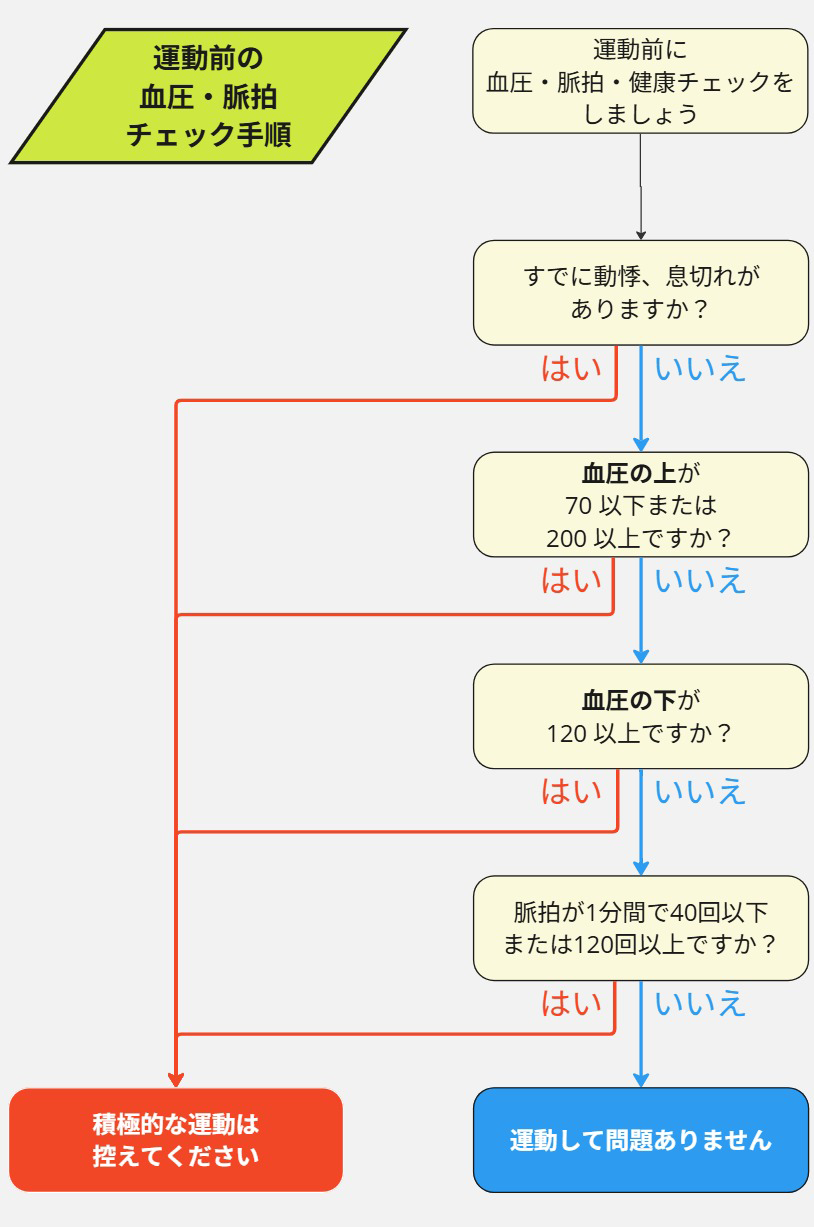 運動を行わないほうがよいバイタル