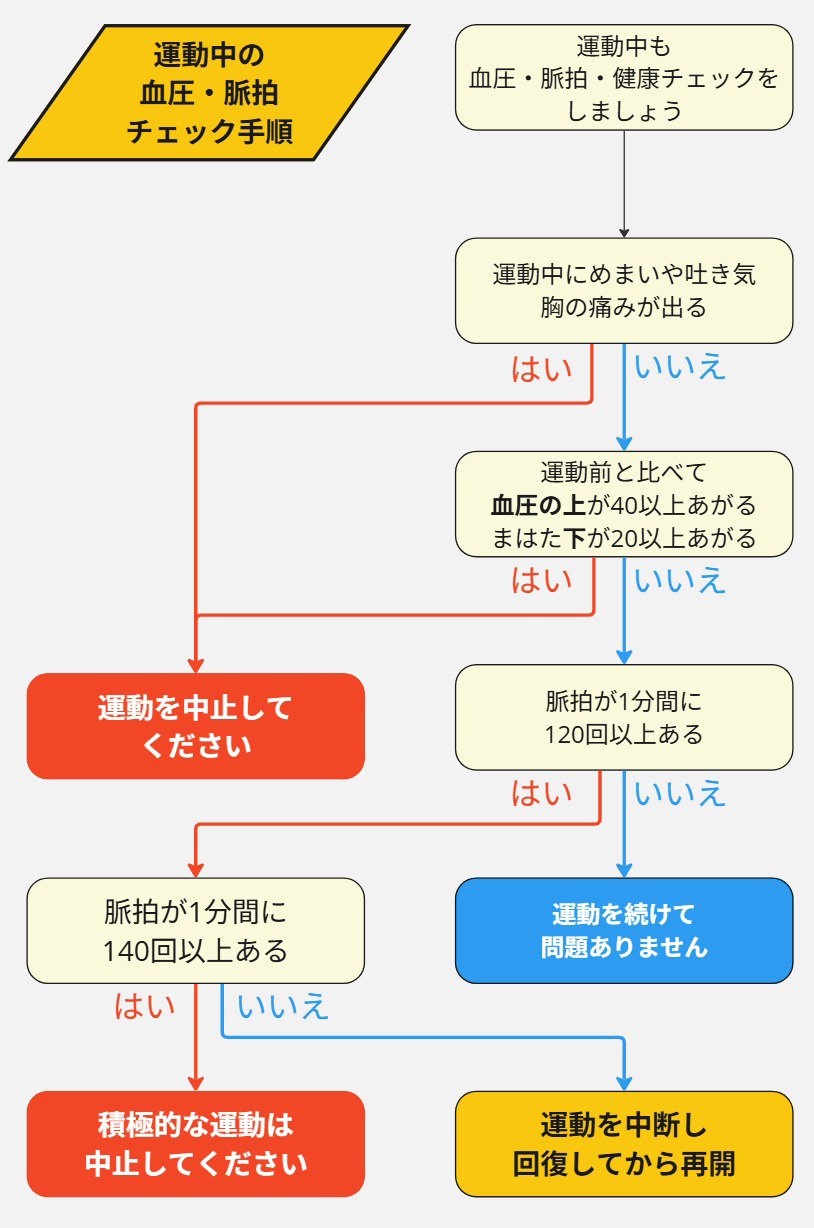 途中で運動を中止する必要がある症状